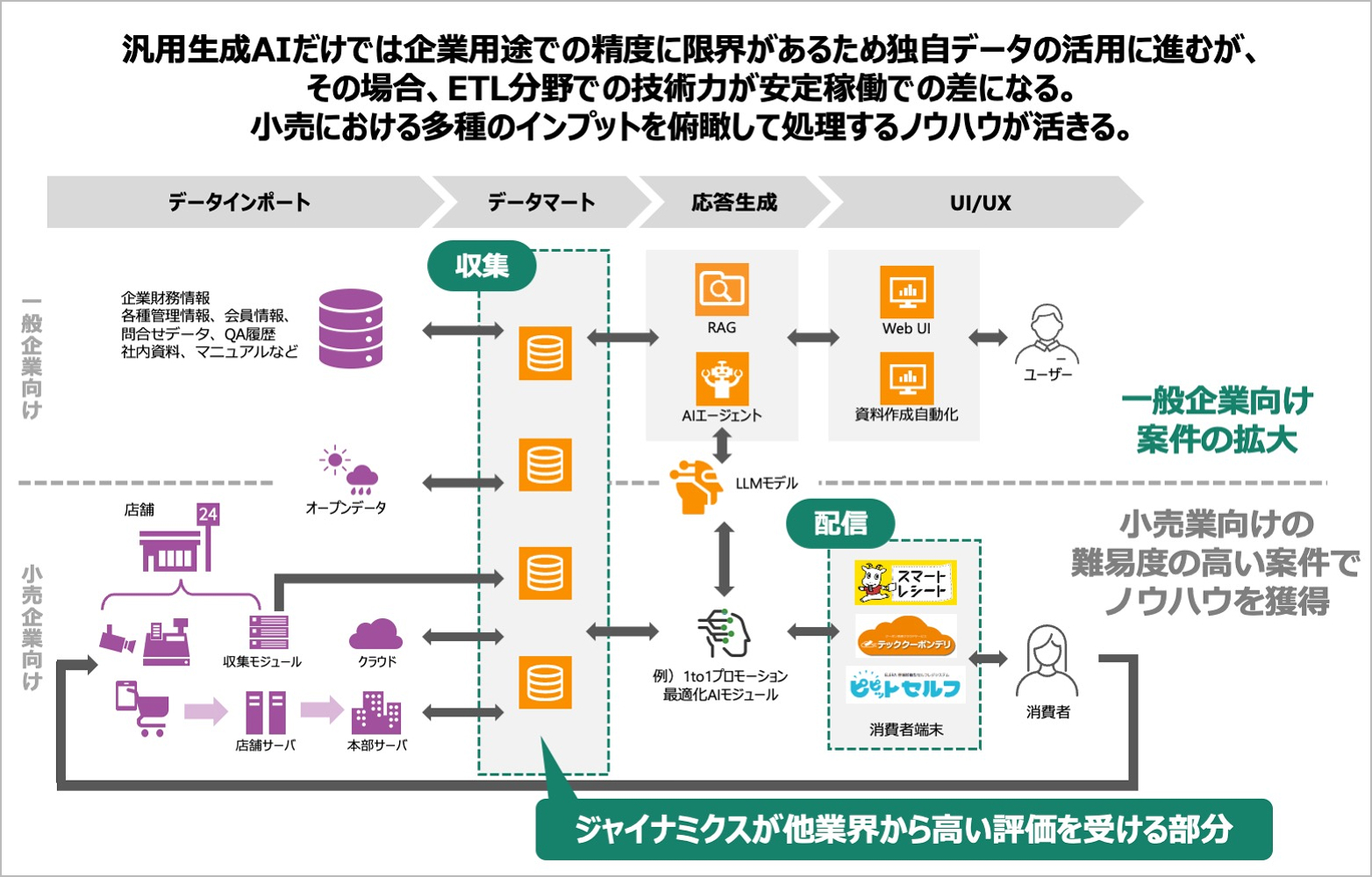ジャイナミクスが他業界から高い評価を受ける部分の説明図