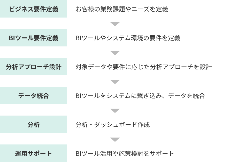 プロジェクトフロー