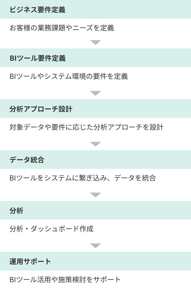 プロジェクトフロー