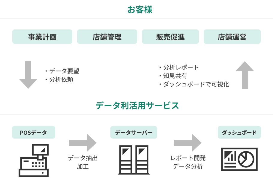 サービス概念図