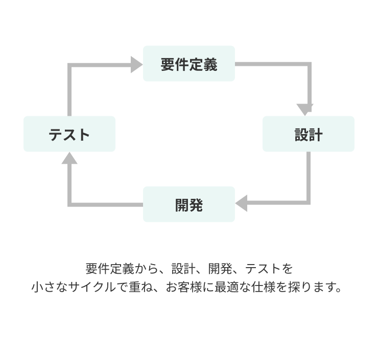 プロセス