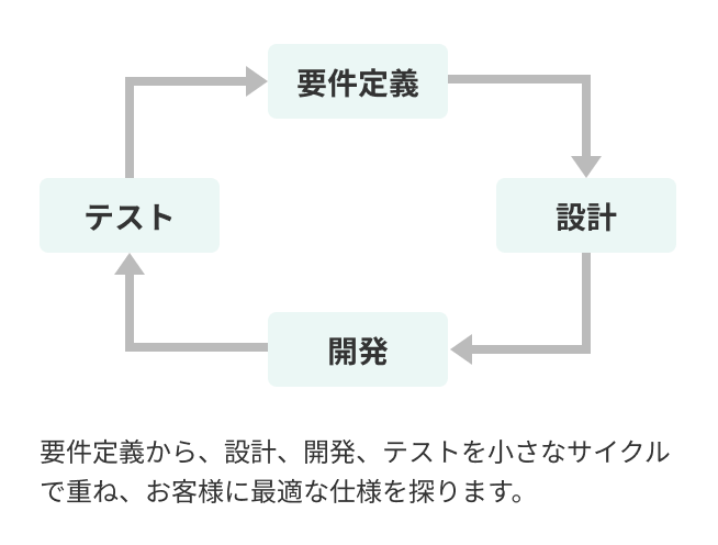 プロセス