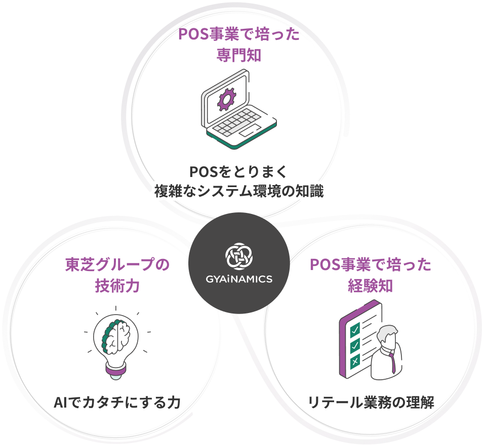 GYAiNAMICS POS事業で培った専門知、東芝グループの技術力 POS事業で培った経験値