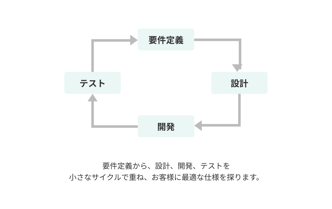 生成AI利活用支援プロセス