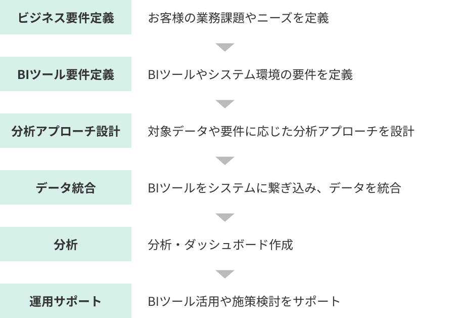 BIツール導入支援のプロジェクトフロー