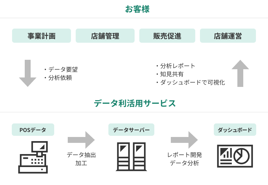 BIツール導入支援のサービス概念図